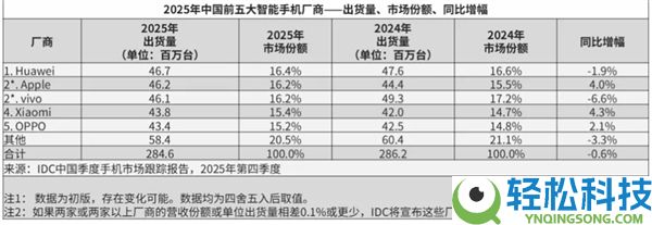 余承东公布华为手机周全回归,大方发布CPU型号 支撑5A收集 麒麟处置器全国产打破美国制裁