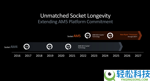 史上最长命CPU平台,AMD：AM4用了十年 AM5也会一样
