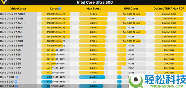 奇异5中心,Intel Wildcat Lake入门酷睿3 304初次跑分