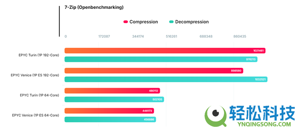 AMD Zen6来了,下代EPYC Venice工程样品暴光：三款测试平台齐表态
