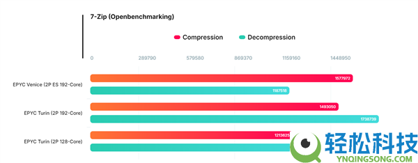 AMD Zen6来了,下代EPYC Venice工程样品暴光：三款测试平台齐表态