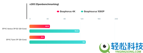 AMD Zen6来了,下代EPYC Venice工程样品暴光：三款测试平台齐表态