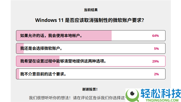 Windows 11强迫使用微软账户引自家高管吐槽：超9成用户反对