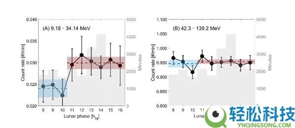 嫦娥四号发现地月空间“宇宙线空腔”：星际飞行不怕宇宙辐射了