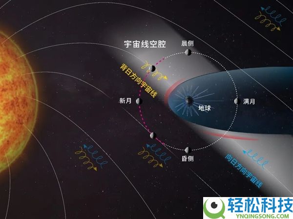 嫦娥四号发现地月空间“宇宙线空腔”：星际飞行不怕宇宙辐射了