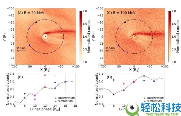 嫦娥四号发现地月空间“宇宙线空腔”：星际飞行不怕宇宙辐射了
