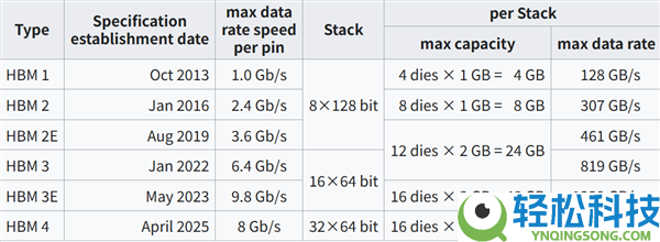 国产HBM3e封装表态：带宽960GB/s、适配3nm以下AI芯片