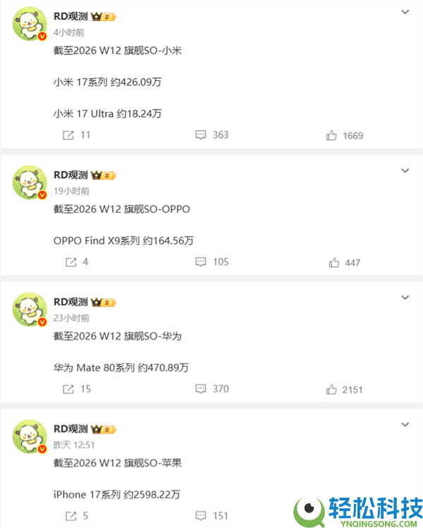 断层式碾压,iPhone 17系列出货量近2600万：是小米17系列6倍