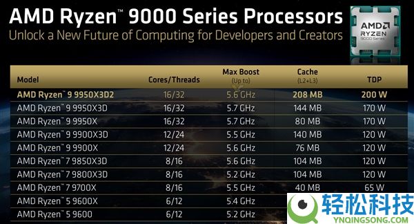 锐龙9 9950X3D2内存超频才能惊人,轻松跑出DDR5-8800 CL32