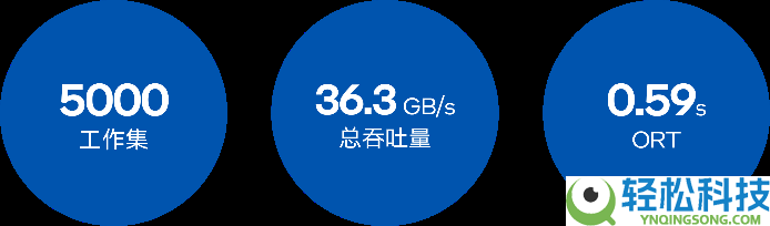 英特尔处置器赋能坚信服一致存储斩获SPECstorage评测佳绩