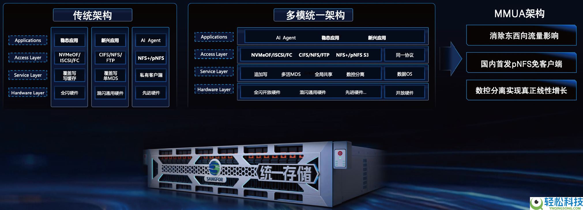 英特尔处置器赋能坚信服一致存储斩获SPECstorage评测佳绩
