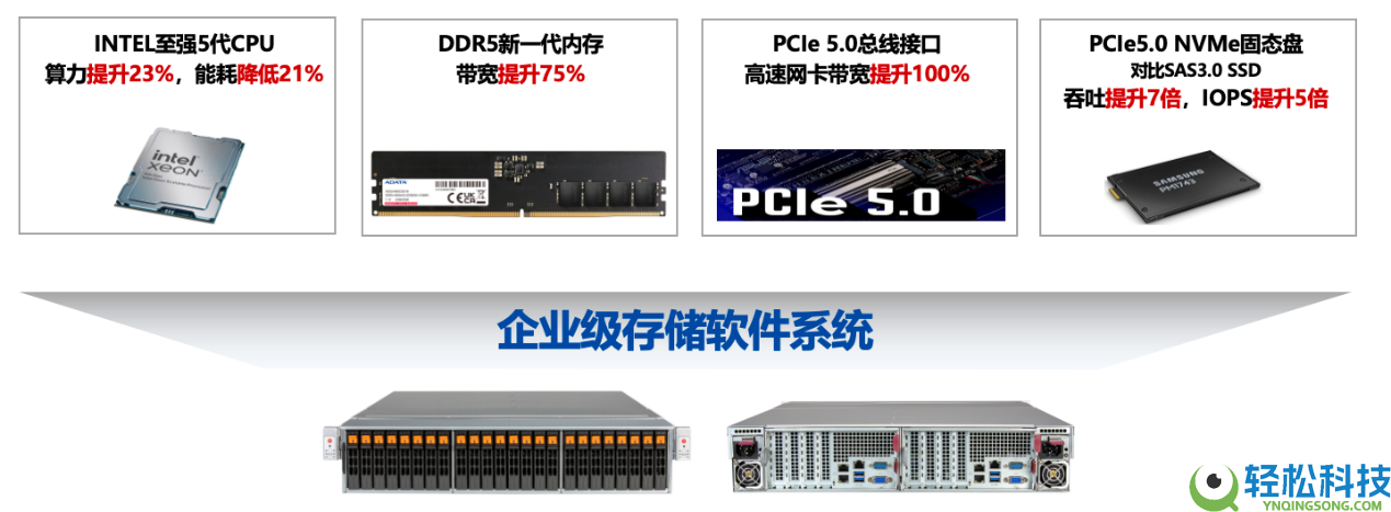 英特尔处置器赋能坚信服一致存储斩获SPECstorage评测佳绩