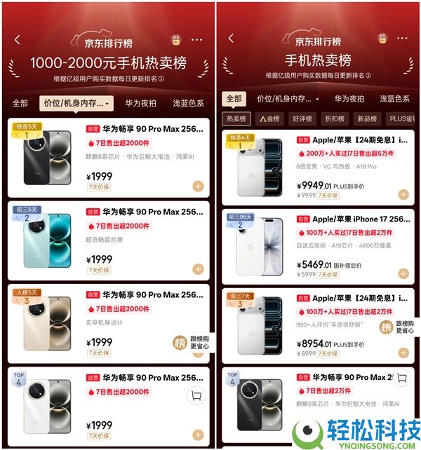 华为手机周全回归,畅享90 Pro Max供不应求：部份版本卖断货