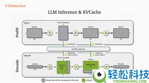 GTC解读：当咱们议论 AI 推理的 KV Cache,咱们在做什么？