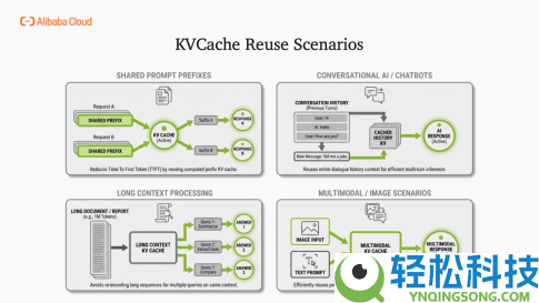 GTC解读：当咱们议论 AI 推理的 KV Cache,咱们在做什么？