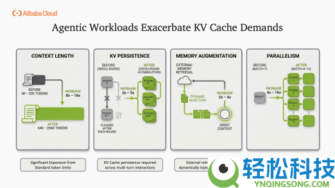 GTC解读：当咱们议论 AI 推理的 KV Cache,咱们在做什么？