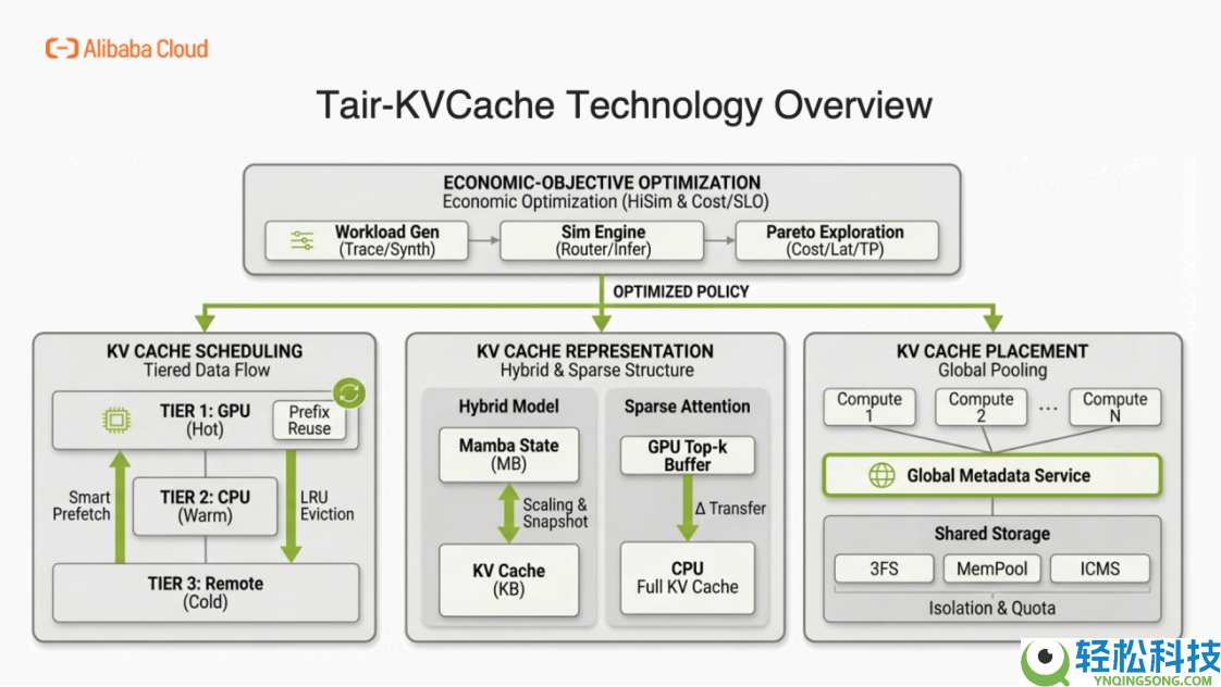 GTC解读：当咱们议论 AI 推理的 KV Cache,咱们在做什么？