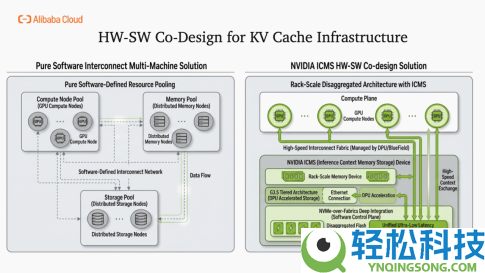 GTC解读：当咱们议论 AI 推理的 KV Cache,咱们在做什么？