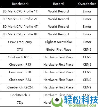 ROG Z890 APEX主板创200S Plus超频新记载