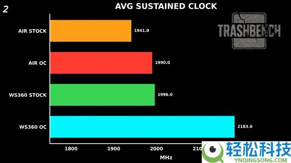 RTX 3080装上360mm效劳器水冷：显存温度骤降54℃,机能提拔9%