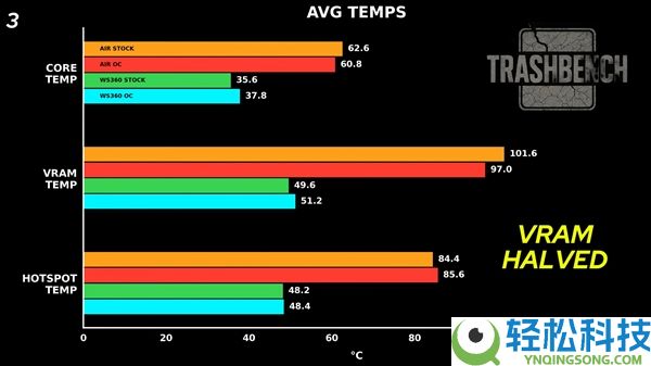 RTX 3080装上360mm效劳器水冷：显存温度骤降54℃,机能提拔9%