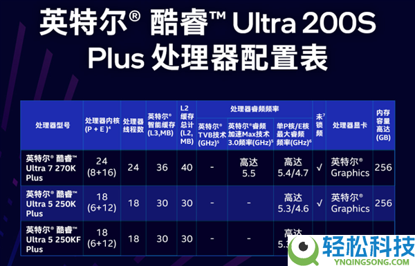 Intel悄悄发布无核显酷睿Ultra 5 250KF Plus：廉价100元