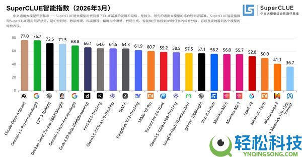 中文大模子测评出炉：豆包跻身全球第一梯队 小米MiMo上榜