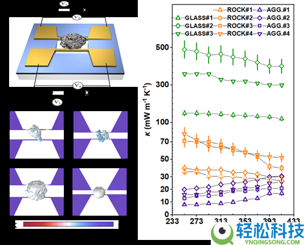 我国团队初次精准测定月壤单颗粒热导率:发现天然超绝热资料,