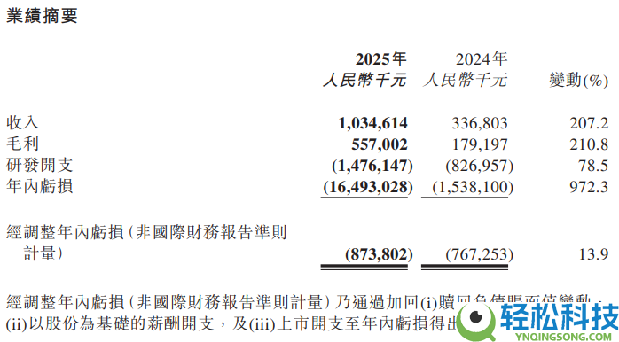 壁仞科技2025年营收毛利双增 研发投入加码 智算集群项目落地多范畴