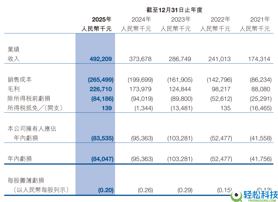 越疆机械人2025年营收4.92亿增31.55% 研发投入加码具身智能