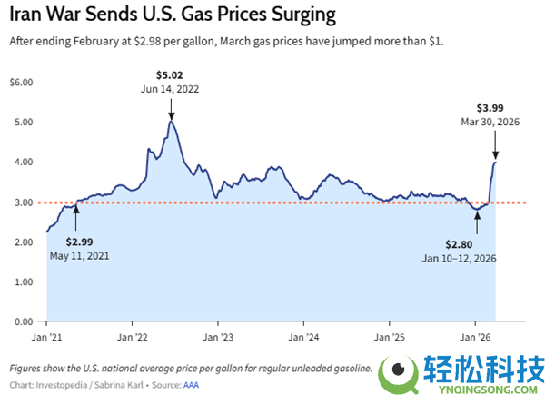 国际油价大涨,白宫不肯看到的一幕发作了：美国汽油破4美元/加仑