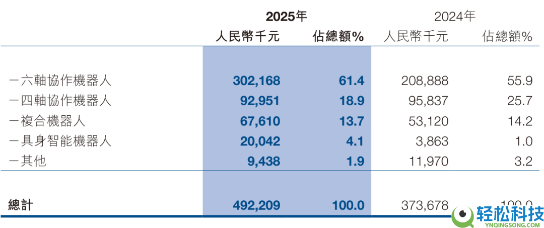 越疆机械人2025年营收4.92亿增31.55% 研发投入加码具身智能