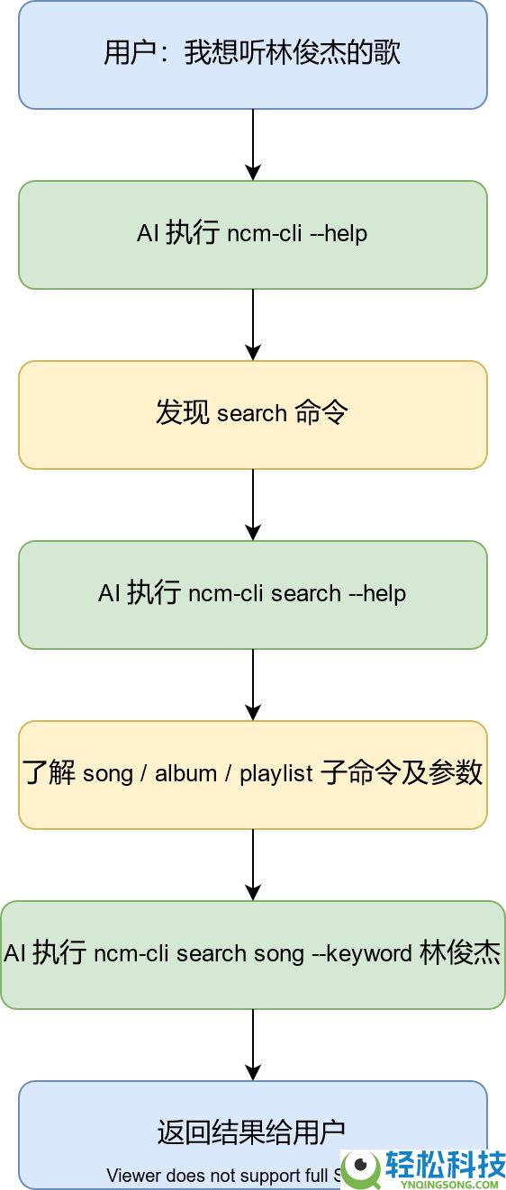 音乐应当“更好找”：咱们为什么在 Agent 时期做了一个音乐 CLI