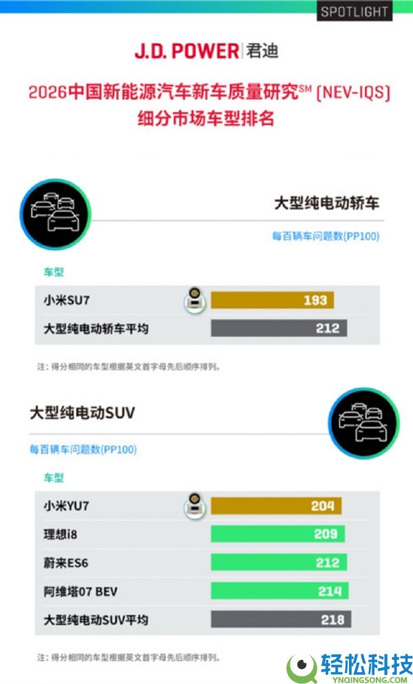 车主埋怨少、车辆品控、制造工艺优异,官方晒成果:小米SU7、YU7双车双榜第一