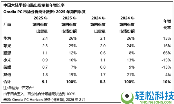 我国PC最新出货量一览:联想稳居第一 华为平板范畴力压苹果遥遥抢先