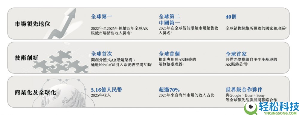 XREAL递交港股IPO请求:一连四年位居全球AR市场第一,步入高质量增进新阶段