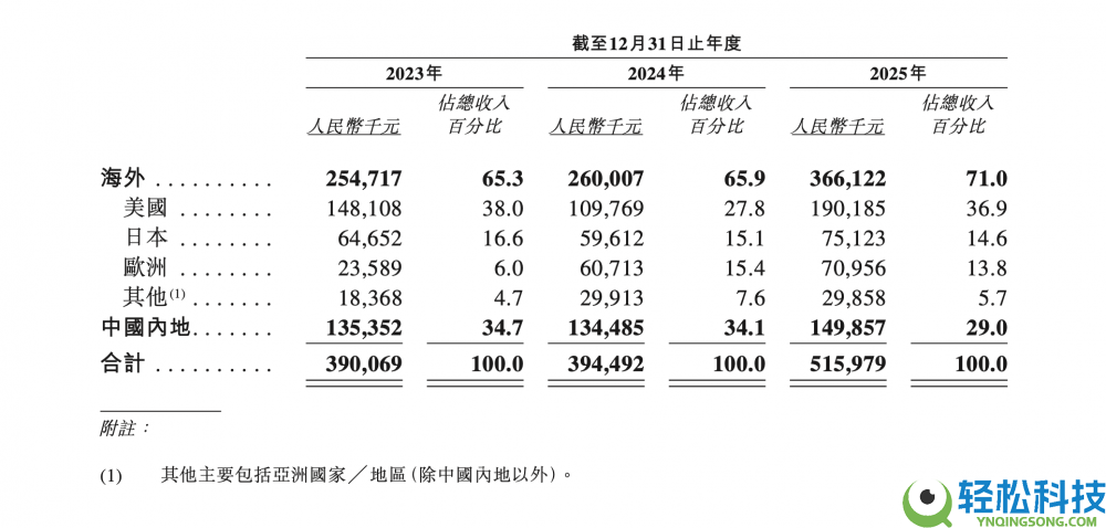 XREAL递交港股IPO请求:一连四年位居全球AR市场第一,步入高质量增进新阶段