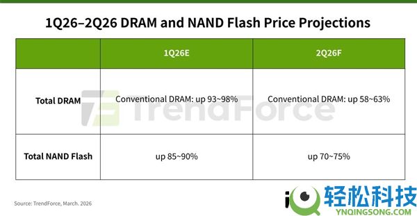内存、SSD降价做梦吧,一季度疯涨98% 二季度再涨75%