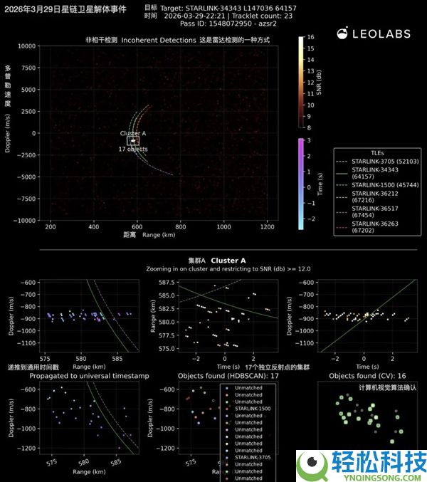 短短3个月 星链卫星两次崩溃,发生数十个碎片渣滓
