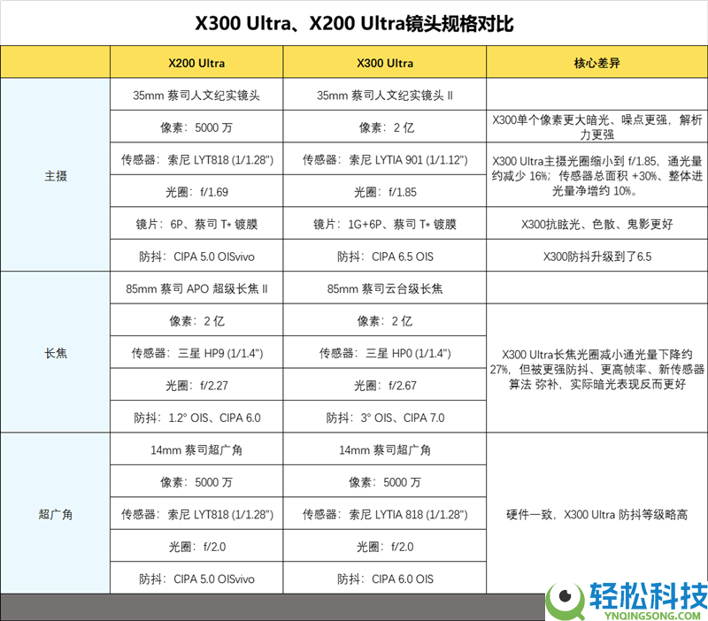 14-400mm最终全焦段,vivo X300 Ultra手机周全评测:仍然是年度影象机皇