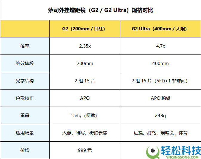 14-400mm最终全焦段,vivo X300 Ultra手机周全评测:仍然是年度影象机皇