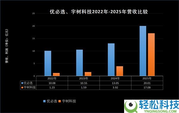 又亏了7.9亿 “人形机械人第一股”优必选 被宇树打懵了？