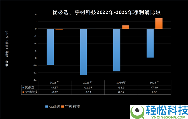 又亏了7.9亿 “人形机械人第一股”优必选 被宇树打懵了？