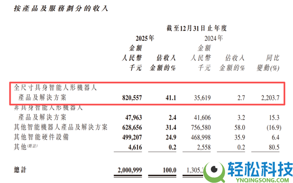 又亏了7.9亿 “人形机械人第一股”优必选 被宇树打懵了？
