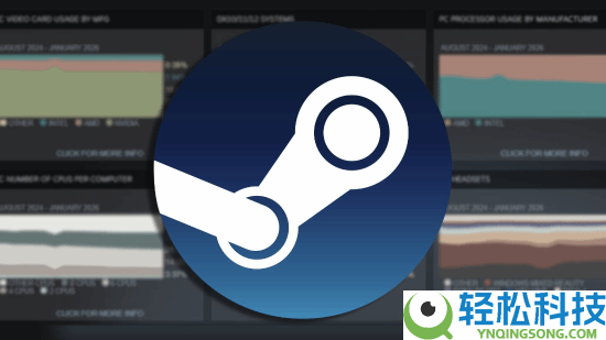 Steam硬件观察：用32GB内存的玩家大减,