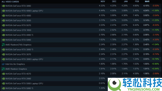 Steam硬件观察:用32GB内存的玩家大减,