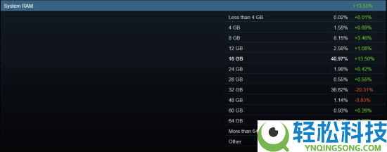 Steam硬件观察:用32GB内存的玩家大减,