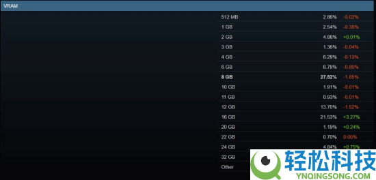 Steam硬件观察:用32GB内存的玩家大减,
