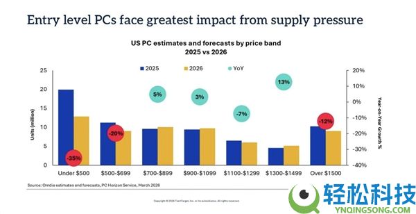 供给链逼PC厂商摒弃贫民,内存涨价+芯片欠缺：低价电脑正在消逝