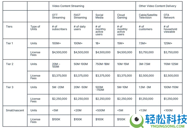 吃相太难看,H.264授权费暴涨：从10万直飙最高450万美元